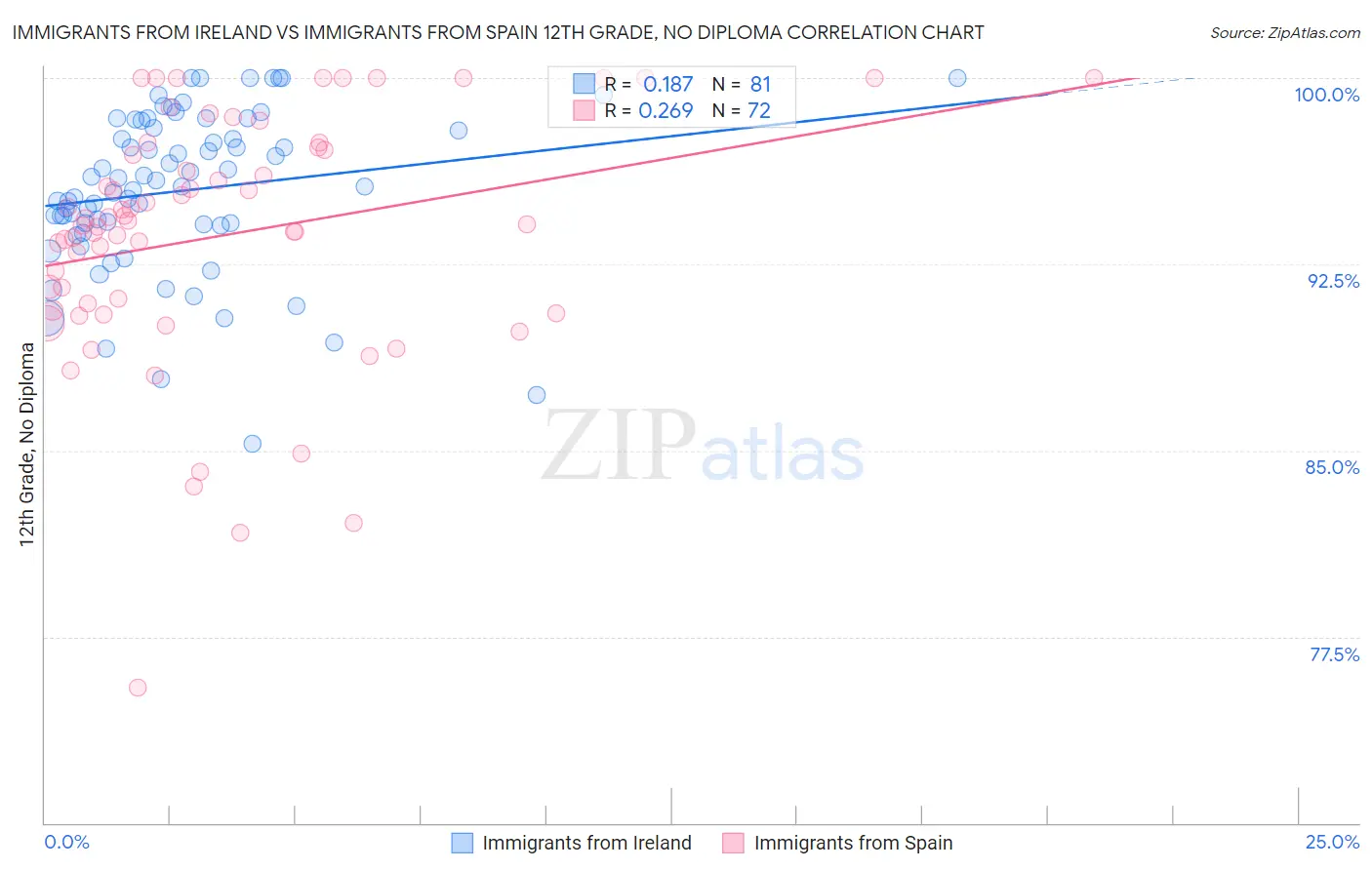 Immigrants from Ireland vs Immigrants from Spain 12th Grade, No Diploma