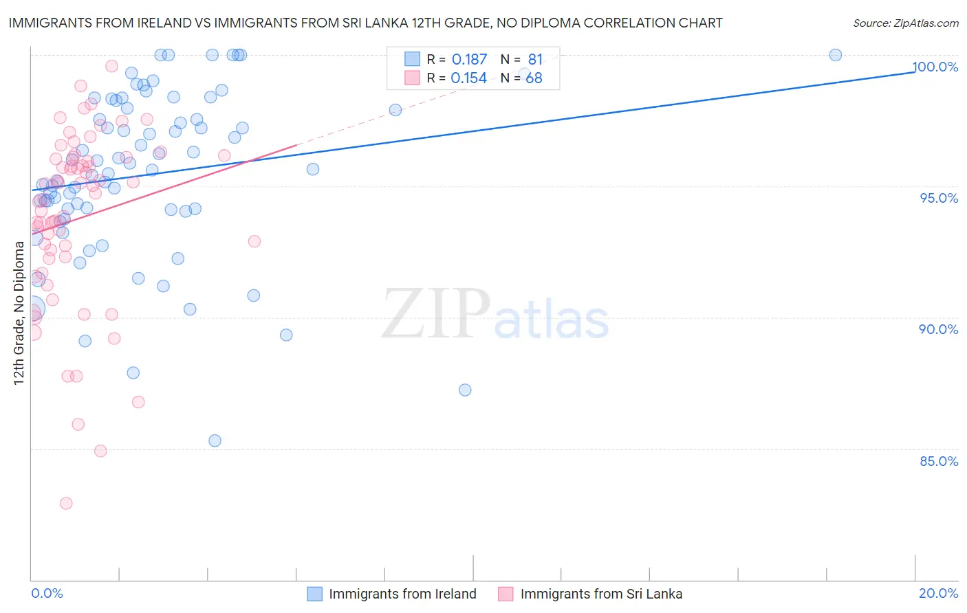 Immigrants from Ireland vs Immigrants from Sri Lanka 12th Grade, No Diploma