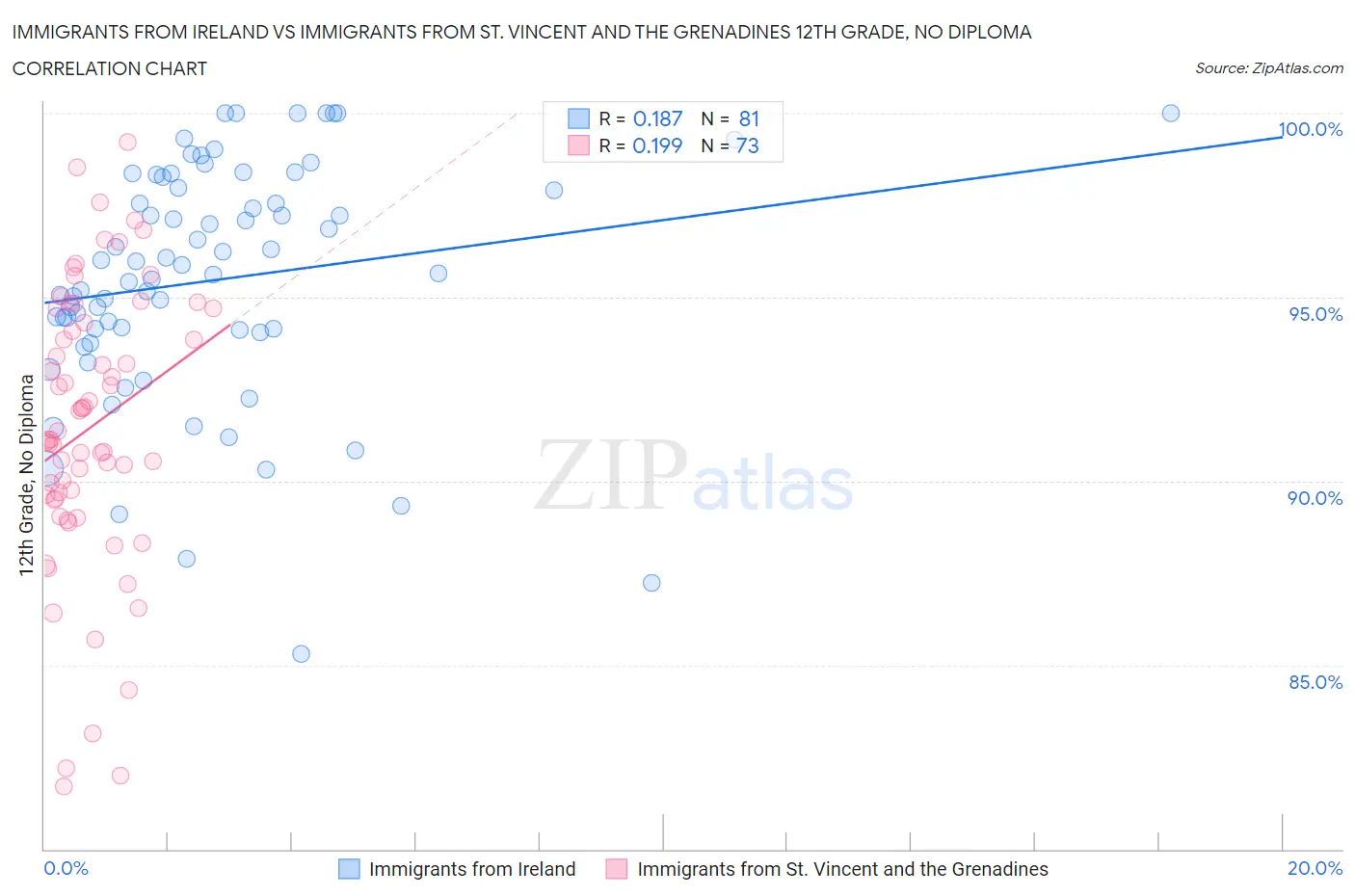 Immigrants from Ireland vs Immigrants from St. Vincent and the Grenadines 12th Grade, No Diploma