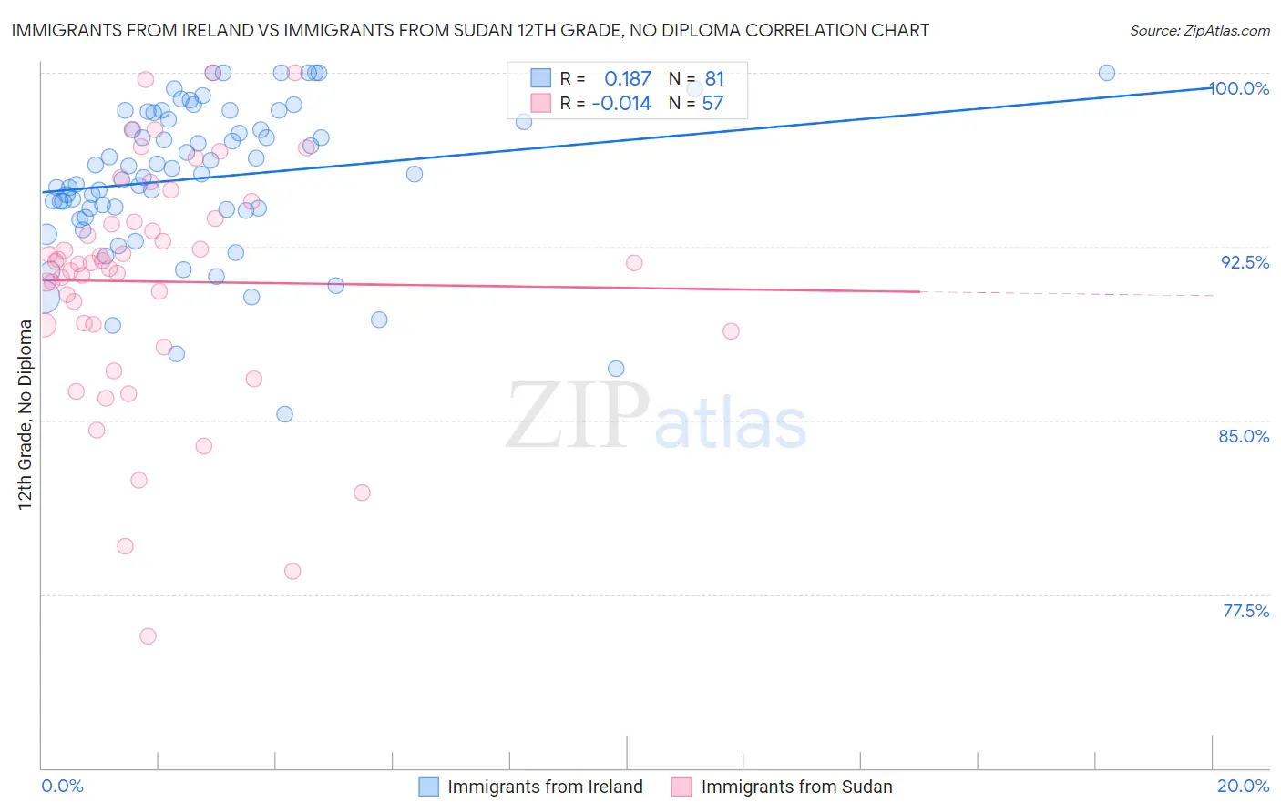 Immigrants from Ireland vs Immigrants from Sudan 12th Grade, No Diploma