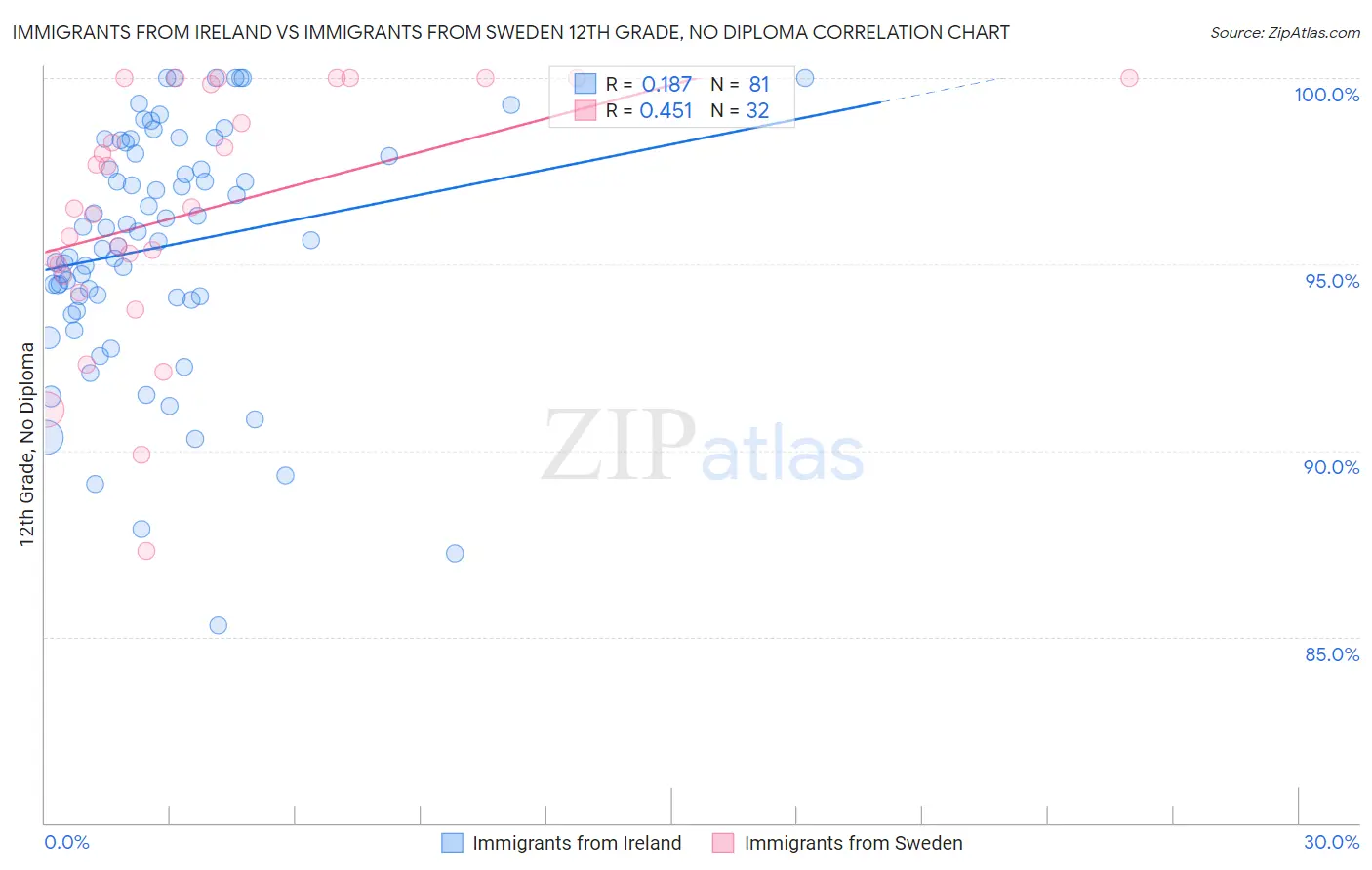 Immigrants from Ireland vs Immigrants from Sweden 12th Grade, No Diploma