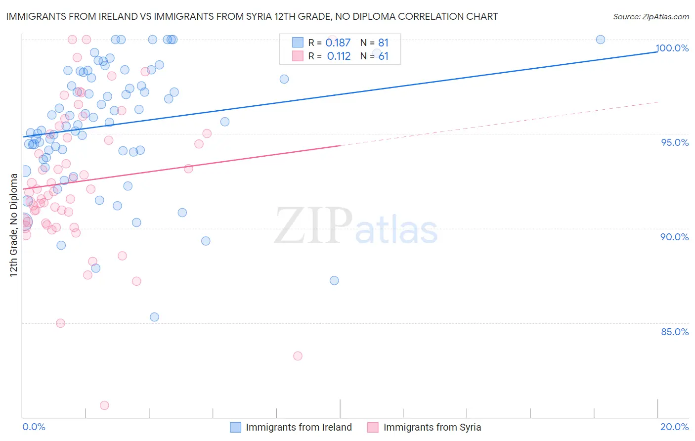 Immigrants from Ireland vs Immigrants from Syria 12th Grade, No Diploma