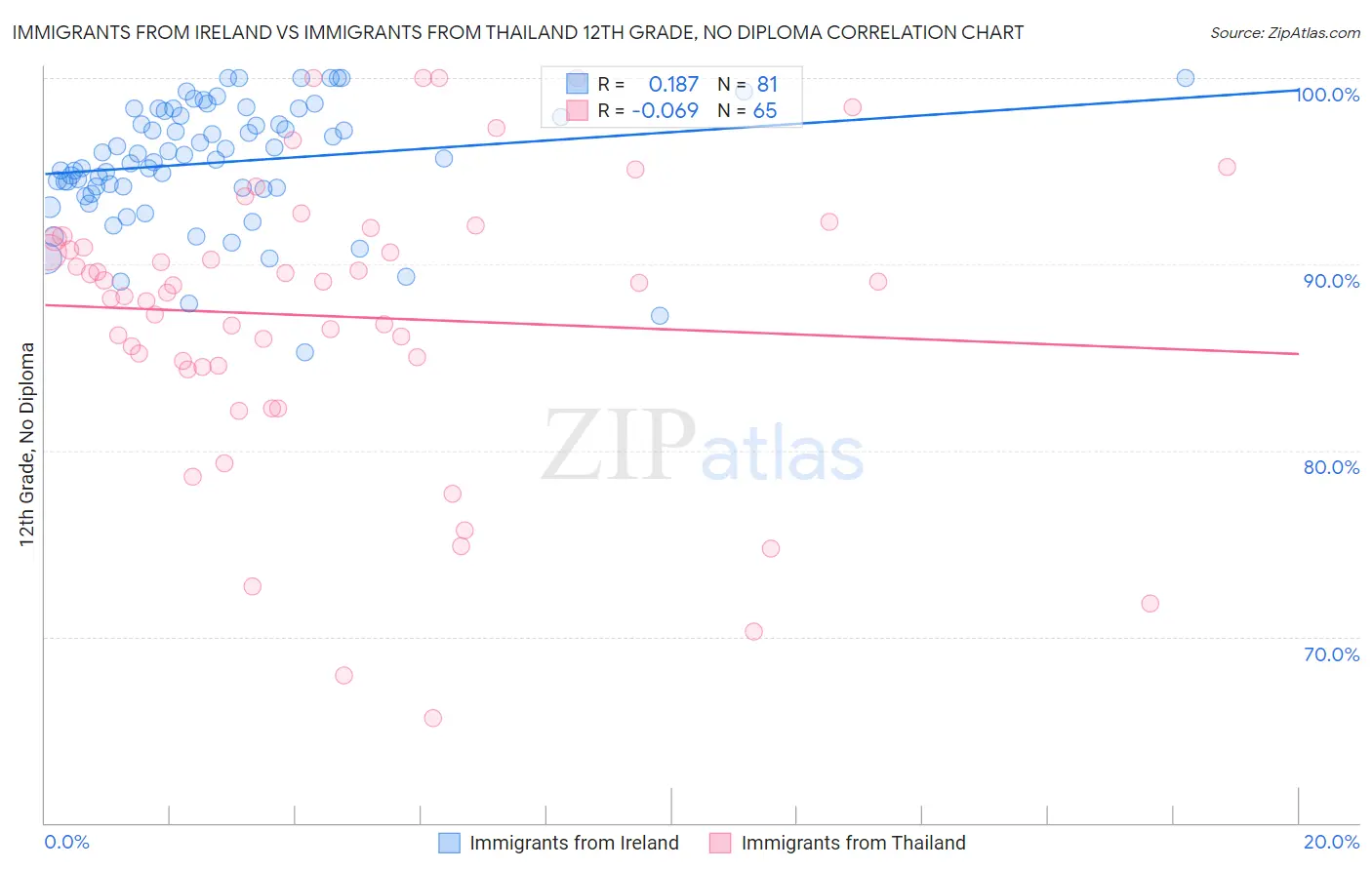 Immigrants from Ireland vs Immigrants from Thailand 12th Grade, No Diploma