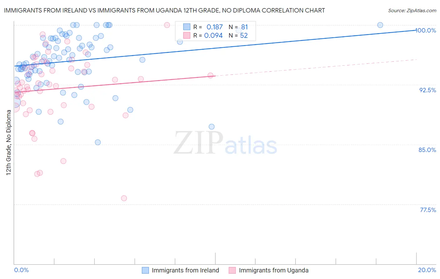 Immigrants from Ireland vs Immigrants from Uganda 12th Grade, No Diploma