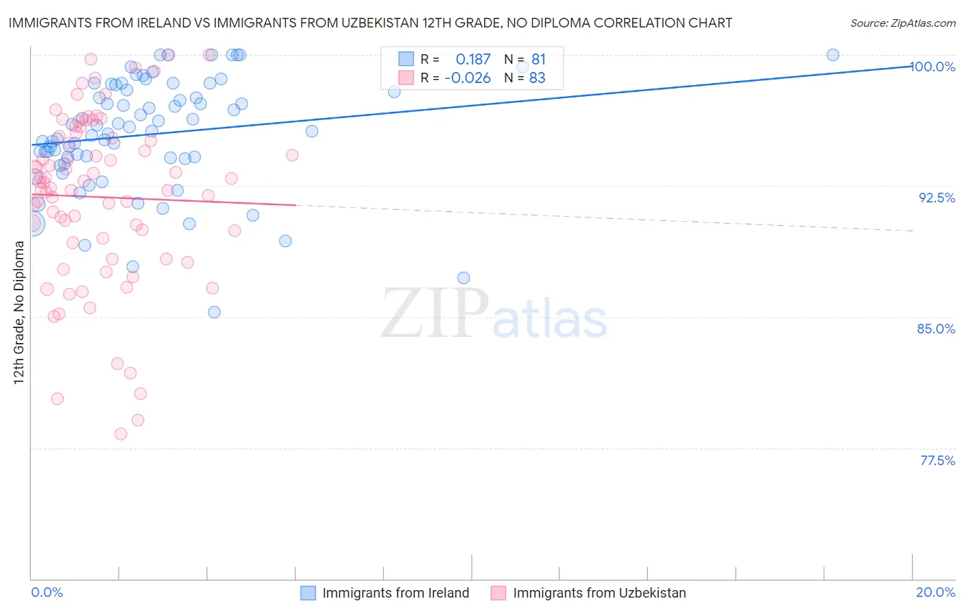 Immigrants from Ireland vs Immigrants from Uzbekistan 12th Grade, No Diploma