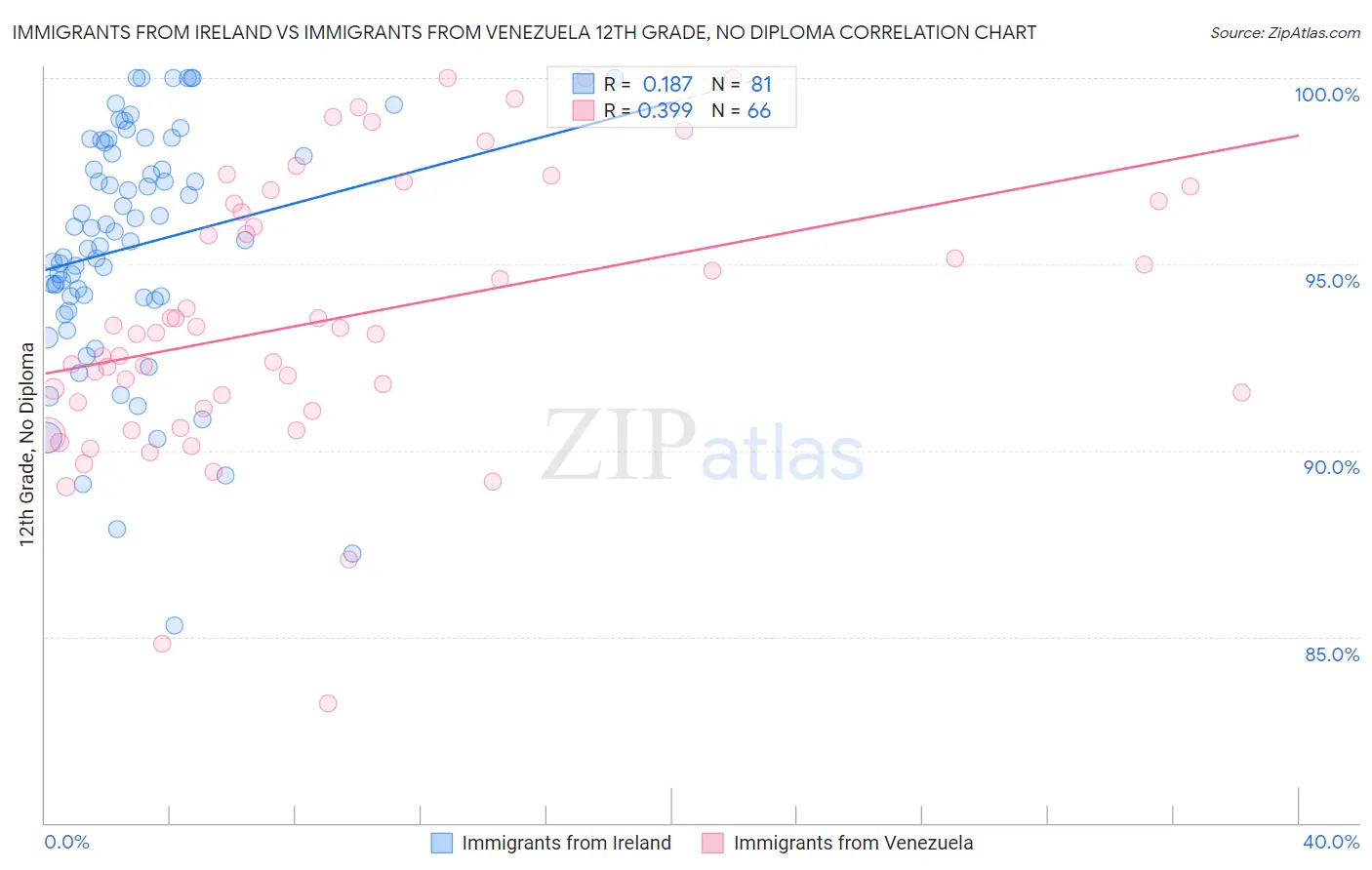 Immigrants from Ireland vs Immigrants from Venezuela 12th Grade, No Diploma