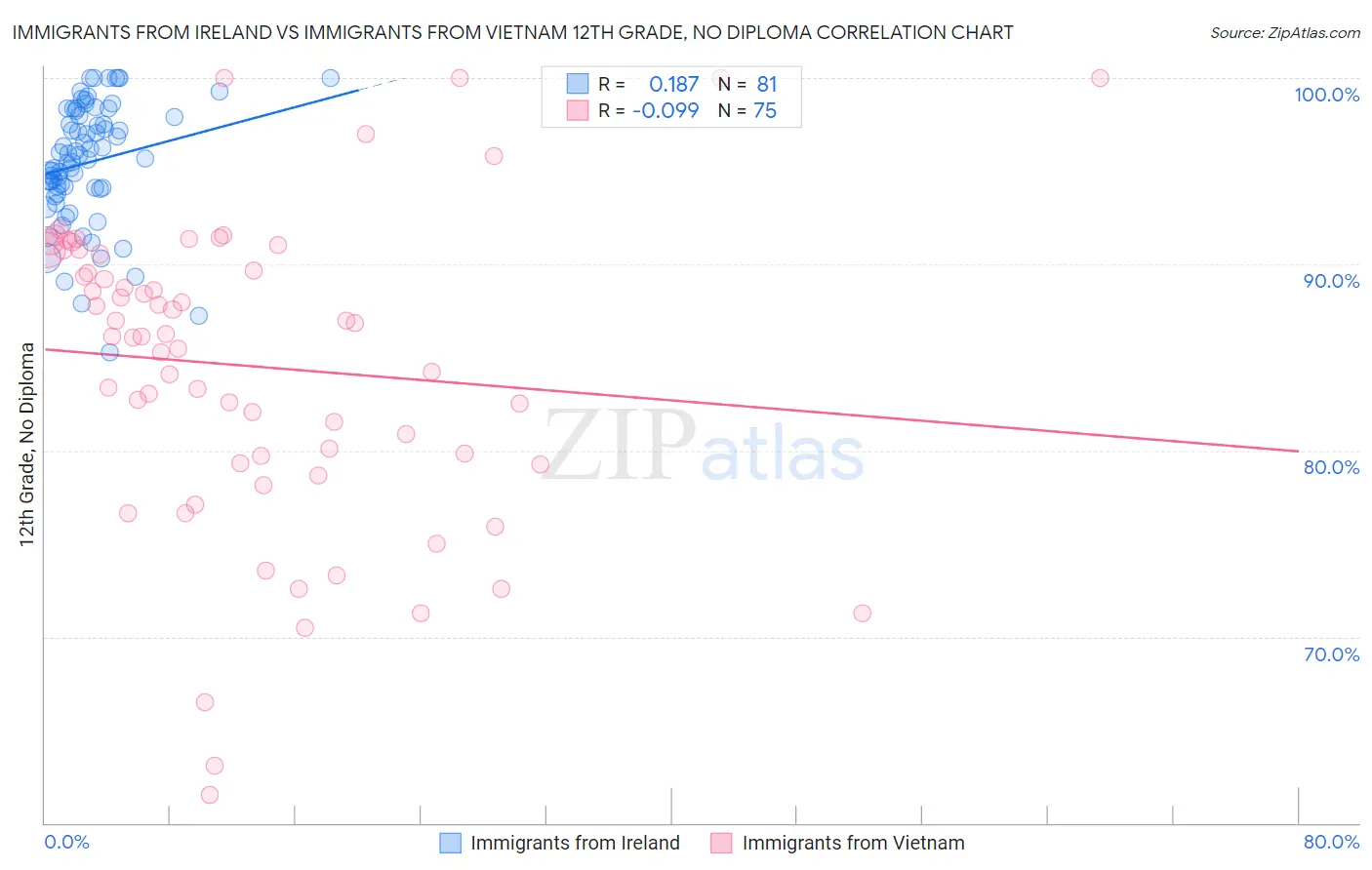 Immigrants from Ireland vs Immigrants from Vietnam 12th Grade, No Diploma