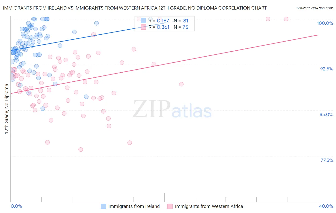 Immigrants from Ireland vs Immigrants from Western Africa 12th Grade, No Diploma