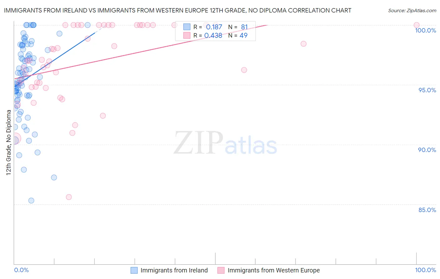 Immigrants from Ireland vs Immigrants from Western Europe 12th Grade, No Diploma