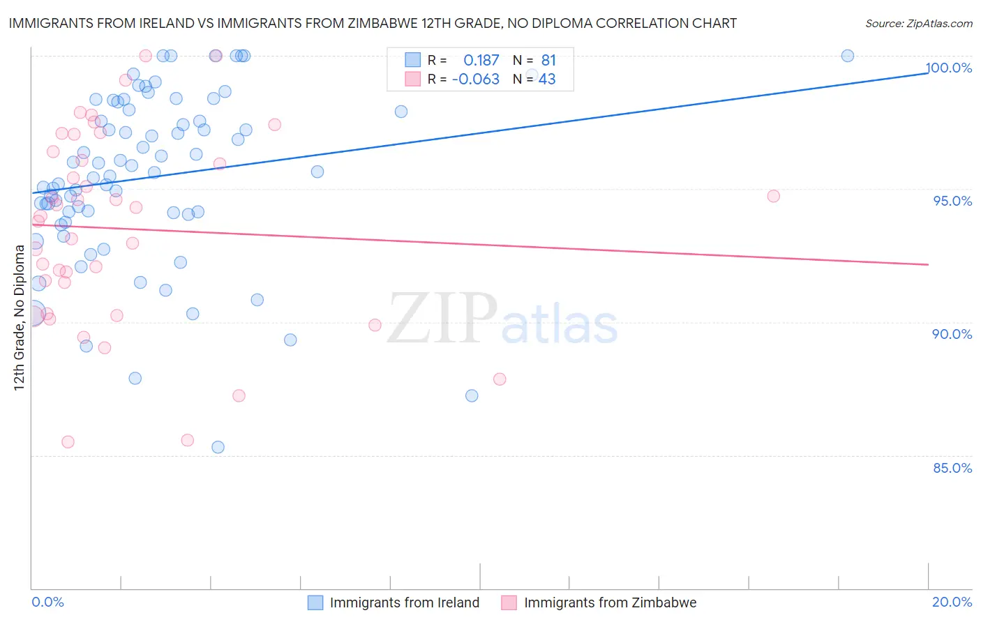 Immigrants from Ireland vs Immigrants from Zimbabwe 12th Grade, No Diploma