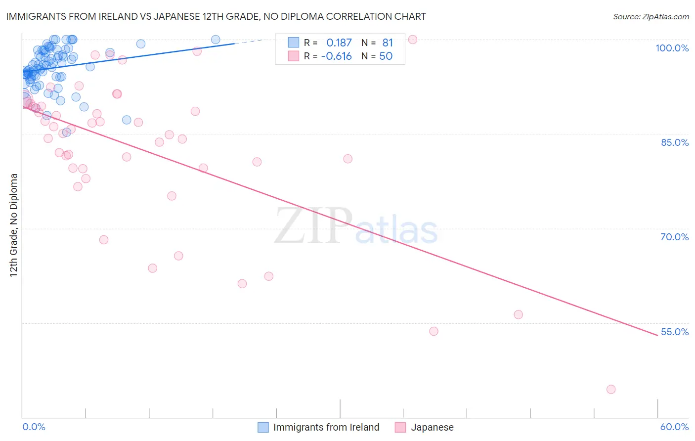 Immigrants from Ireland vs Japanese 12th Grade, No Diploma