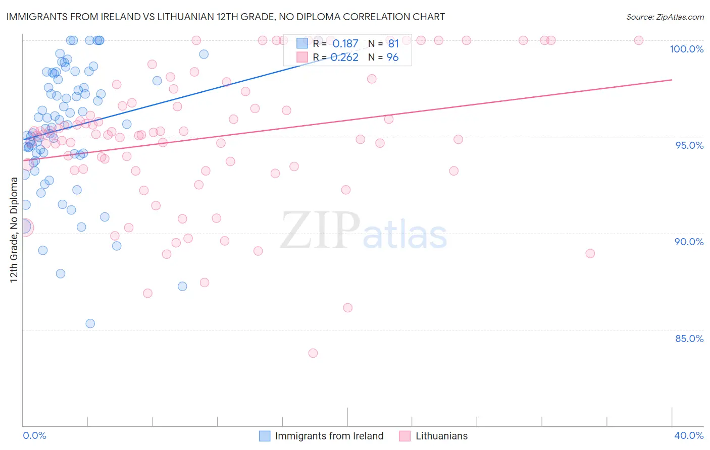 Immigrants from Ireland vs Lithuanian 12th Grade, No Diploma