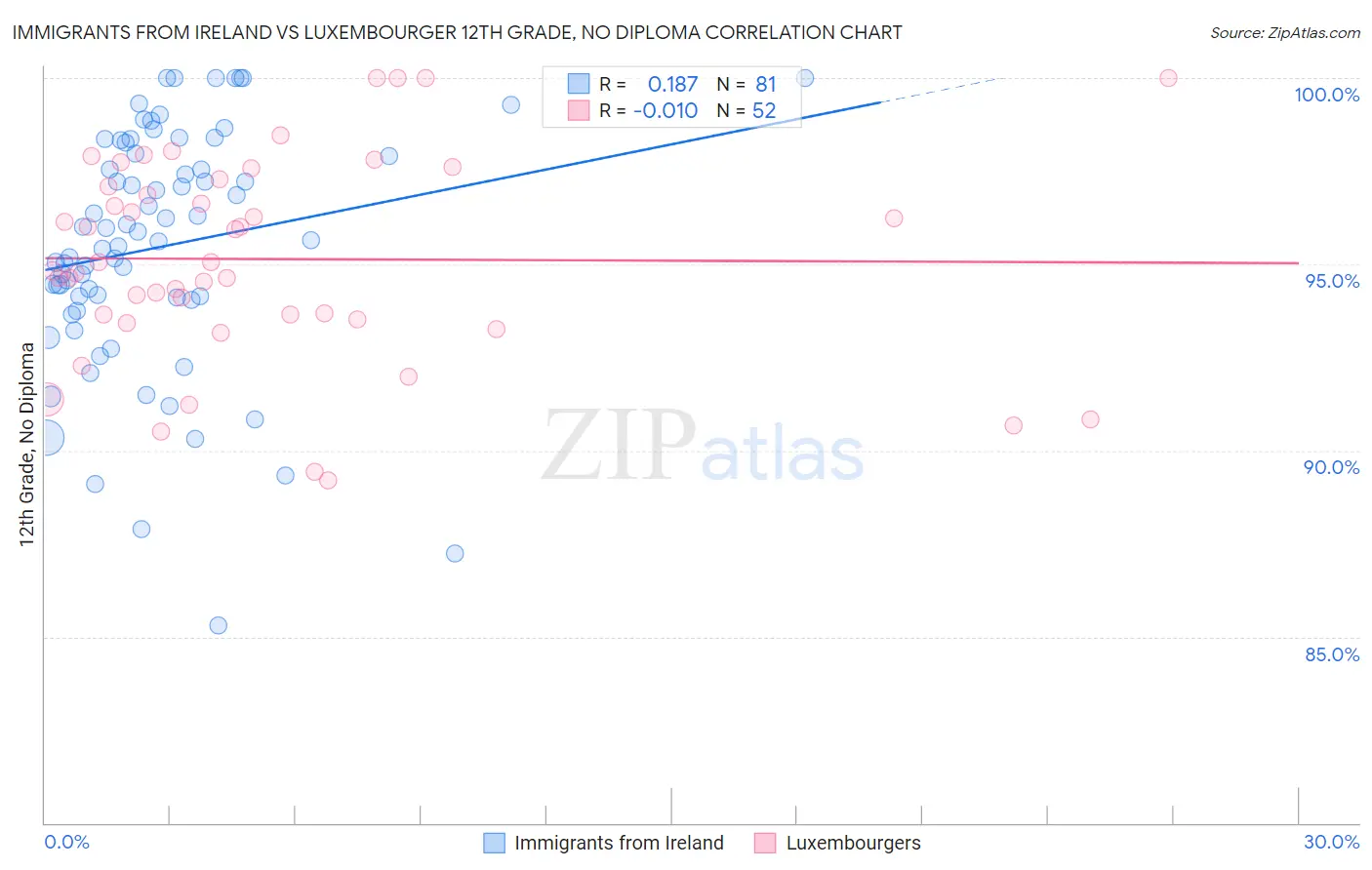 Immigrants from Ireland vs Luxembourger 12th Grade, No Diploma
