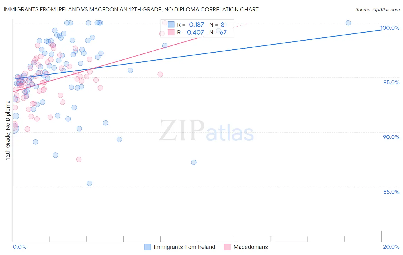 Immigrants from Ireland vs Macedonian 12th Grade, No Diploma
