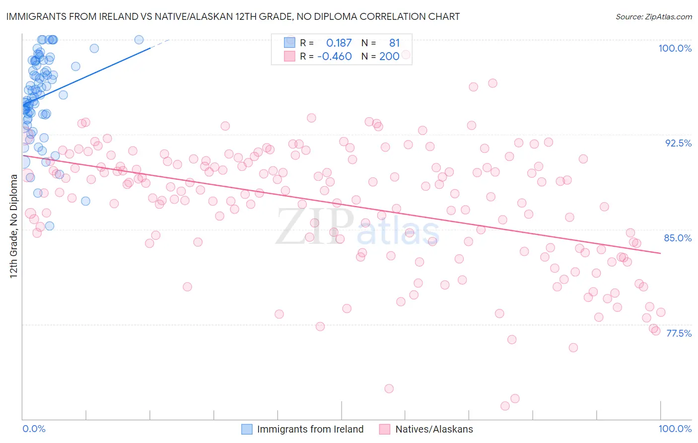 Immigrants from Ireland vs Native/Alaskan 12th Grade, No Diploma