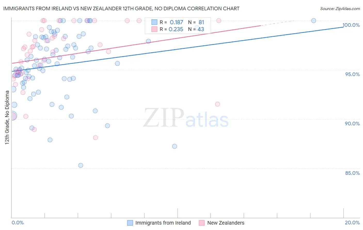 Immigrants from Ireland vs New Zealander 12th Grade, No Diploma