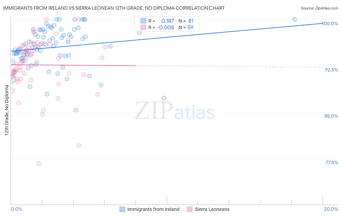 Immigrants from Ireland vs Sierra Leonean 12th Grade, No Diploma
