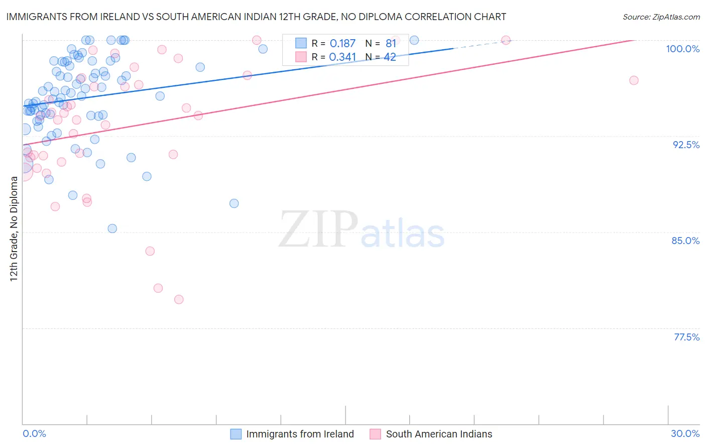 Immigrants from Ireland vs South American Indian 12th Grade, No Diploma