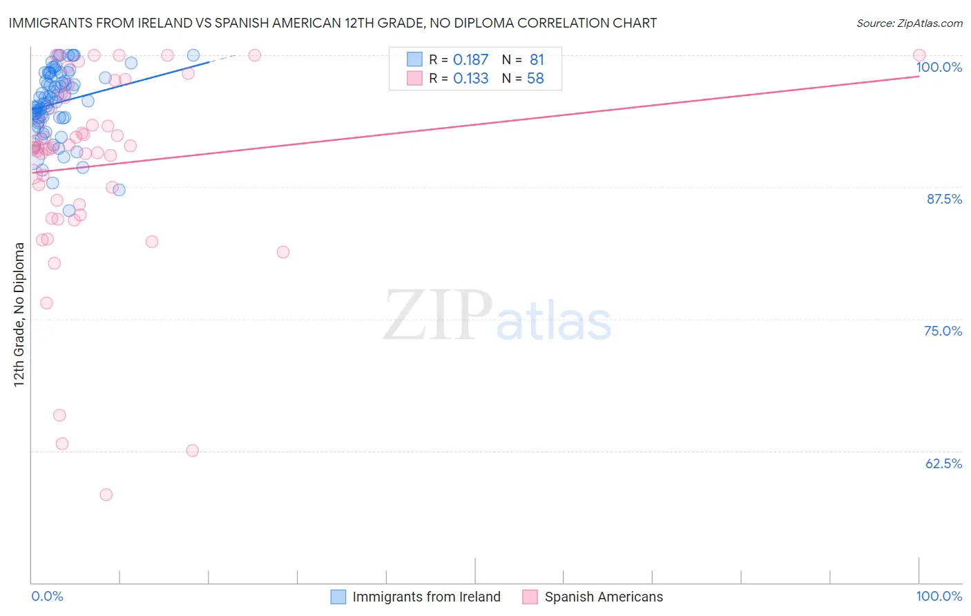 Immigrants from Ireland vs Spanish American 12th Grade, No Diploma