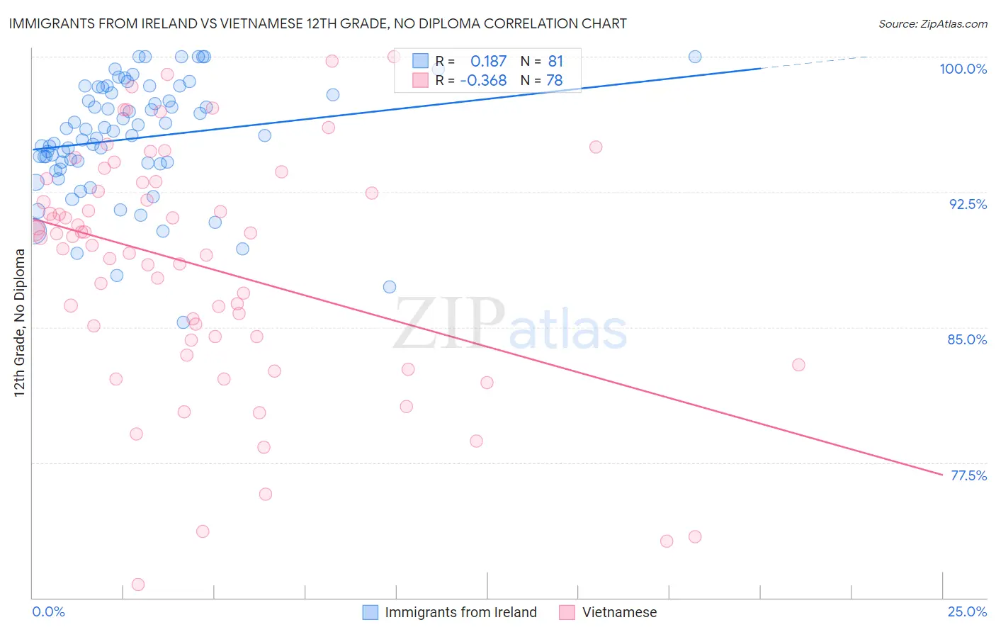 Immigrants from Ireland vs Vietnamese 12th Grade, No Diploma