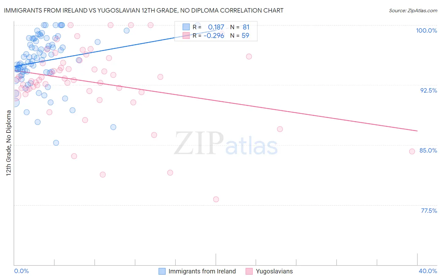 Immigrants from Ireland vs Yugoslavian 12th Grade, No Diploma