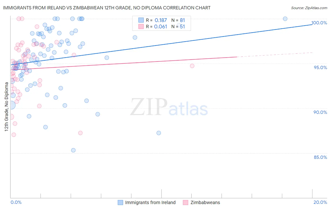 Immigrants from Ireland vs Zimbabwean 12th Grade, No Diploma