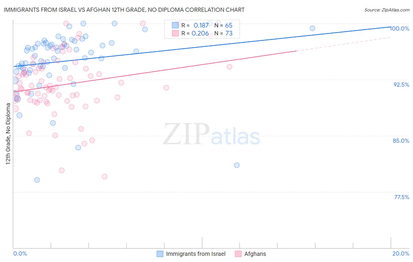 Immigrants from Israel vs Afghan 12th Grade, No Diploma