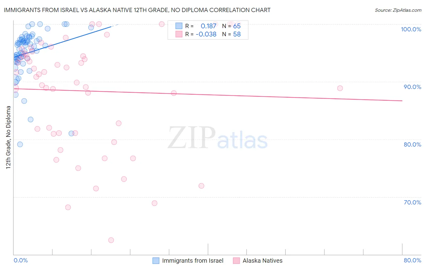 Immigrants from Israel vs Alaska Native 12th Grade, No Diploma
