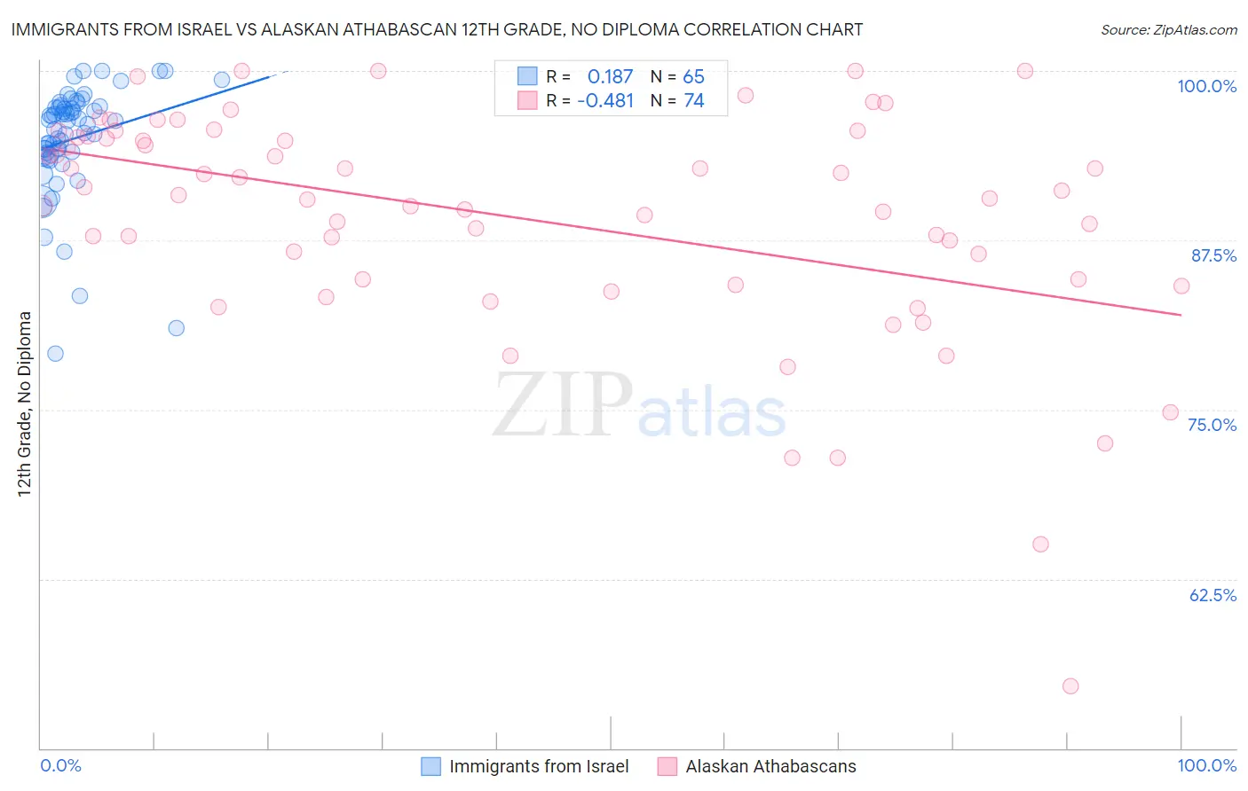 Immigrants from Israel vs Alaskan Athabascan 12th Grade, No Diploma