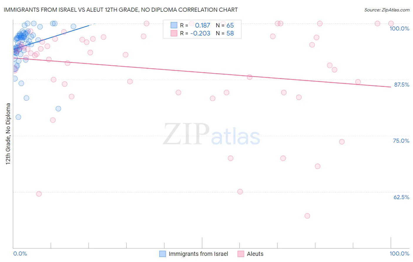 Immigrants from Israel vs Aleut 12th Grade, No Diploma