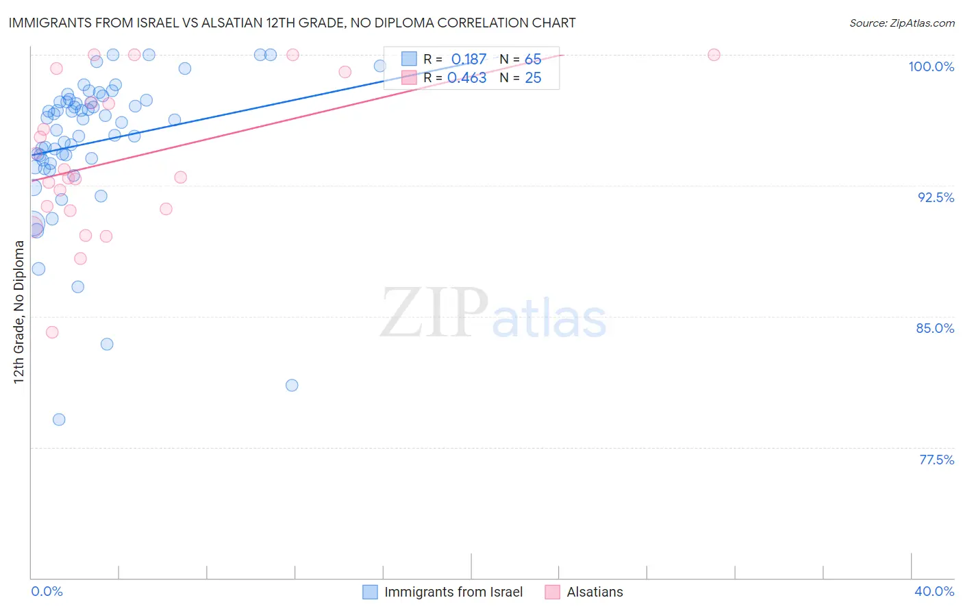 Immigrants from Israel vs Alsatian 12th Grade, No Diploma