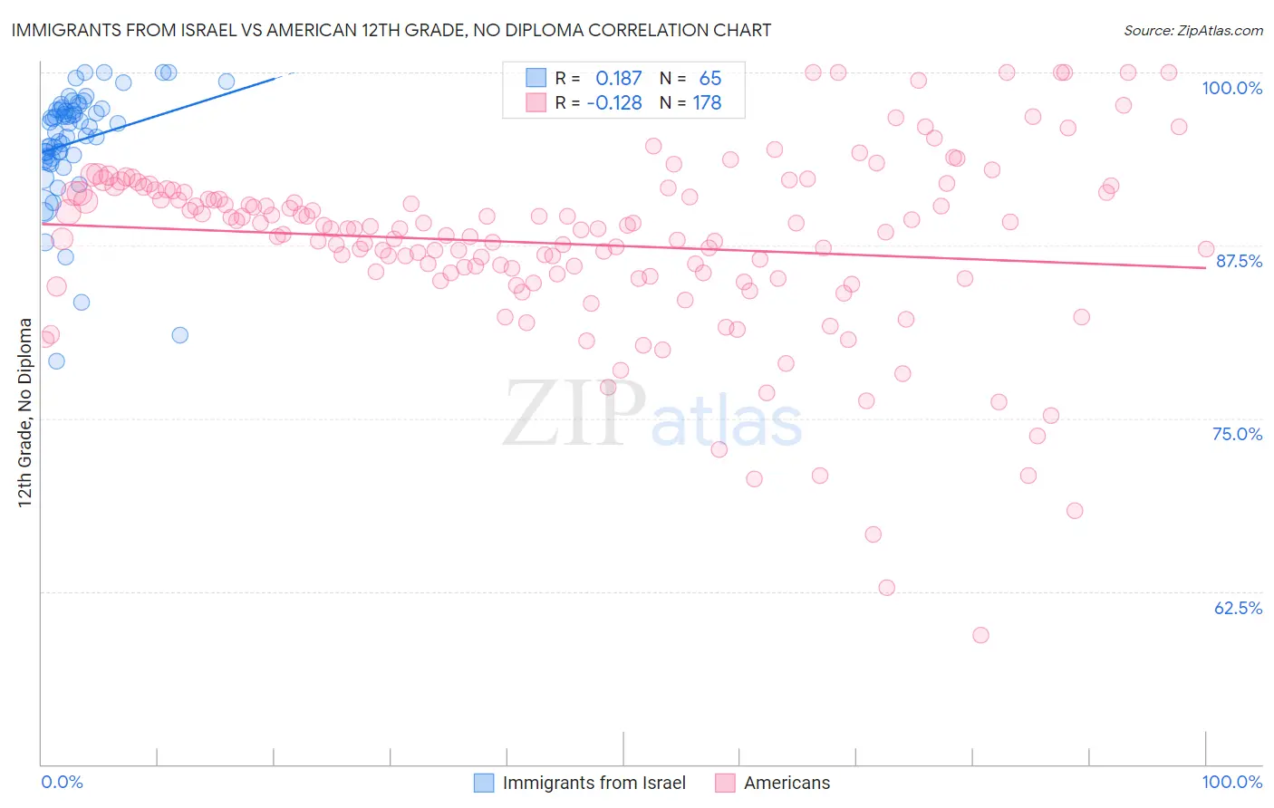 Immigrants from Israel vs American 12th Grade, No Diploma