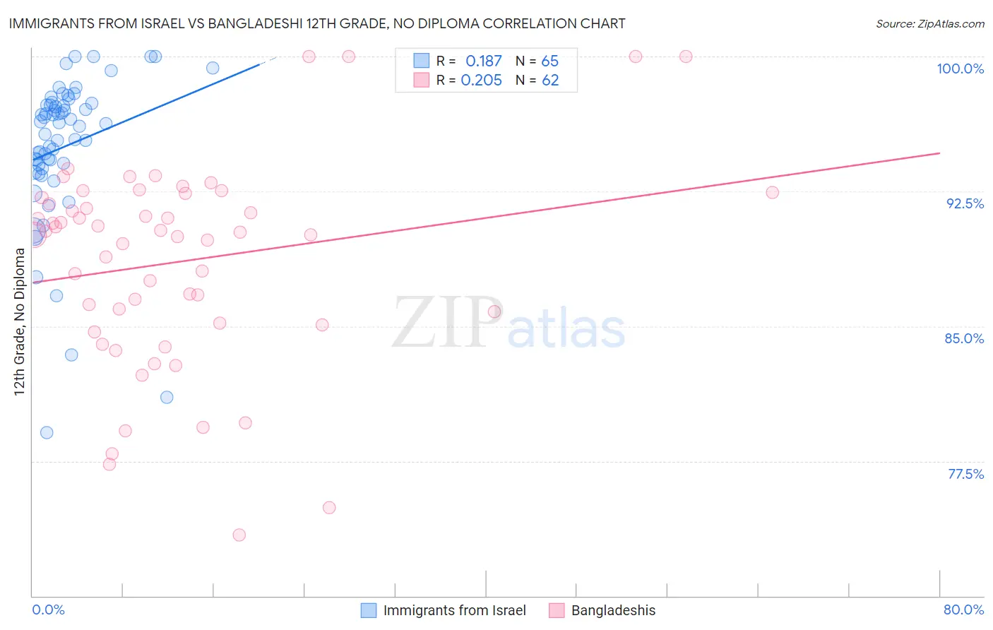 Immigrants from Israel vs Bangladeshi 12th Grade, No Diploma