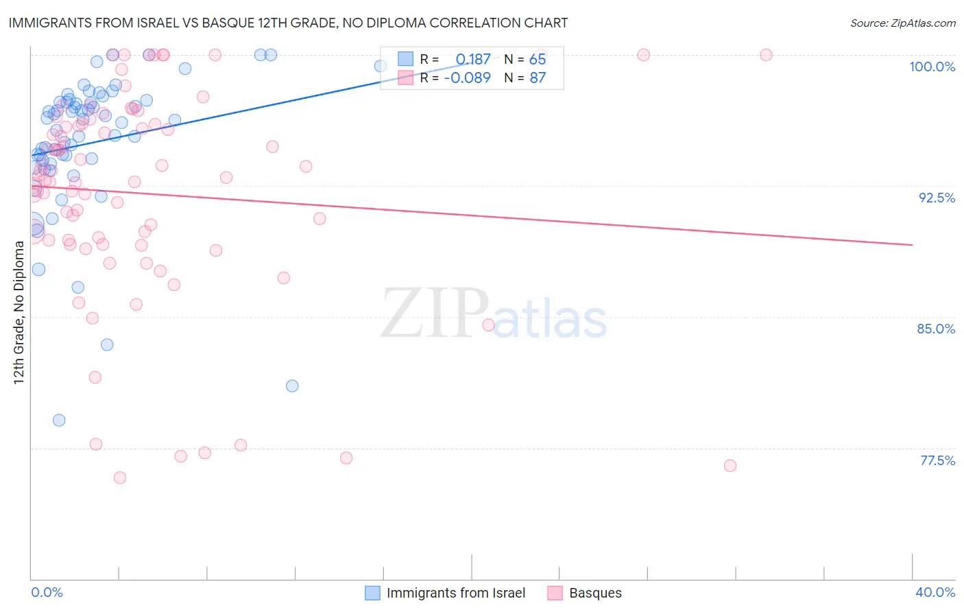 Immigrants from Israel vs Basque 12th Grade, No Diploma