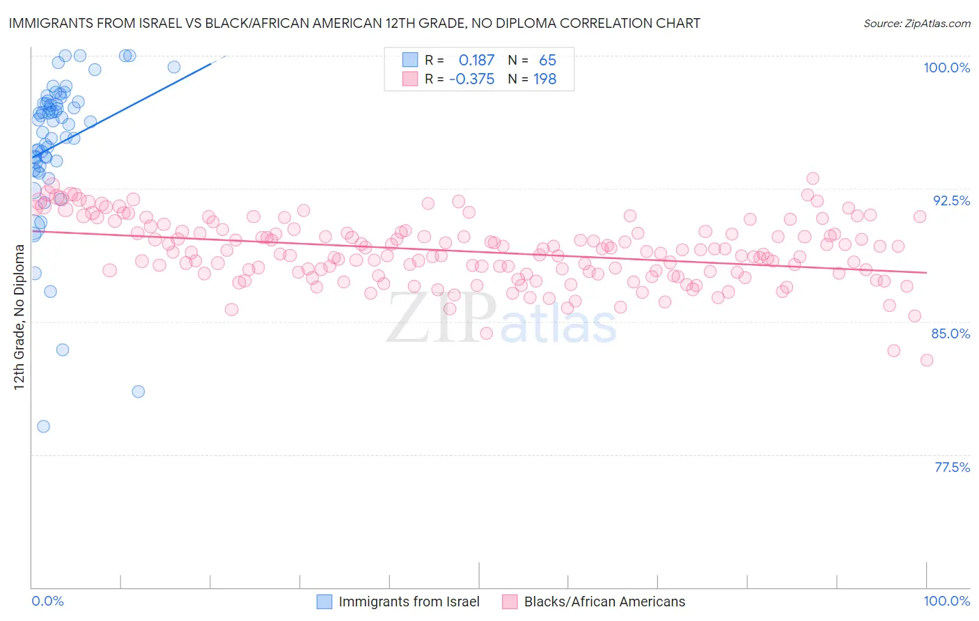 Immigrants from Israel vs Black/African American 12th Grade, No Diploma