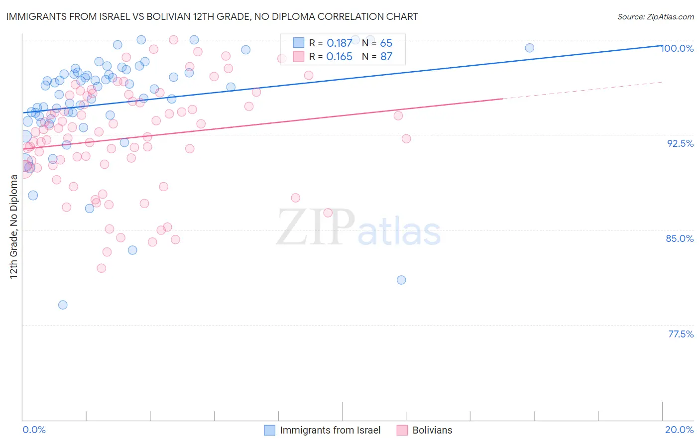 Immigrants from Israel vs Bolivian 12th Grade, No Diploma