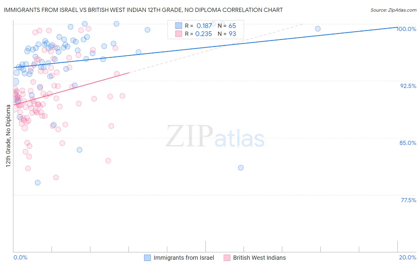 Immigrants from Israel vs British West Indian 12th Grade, No Diploma