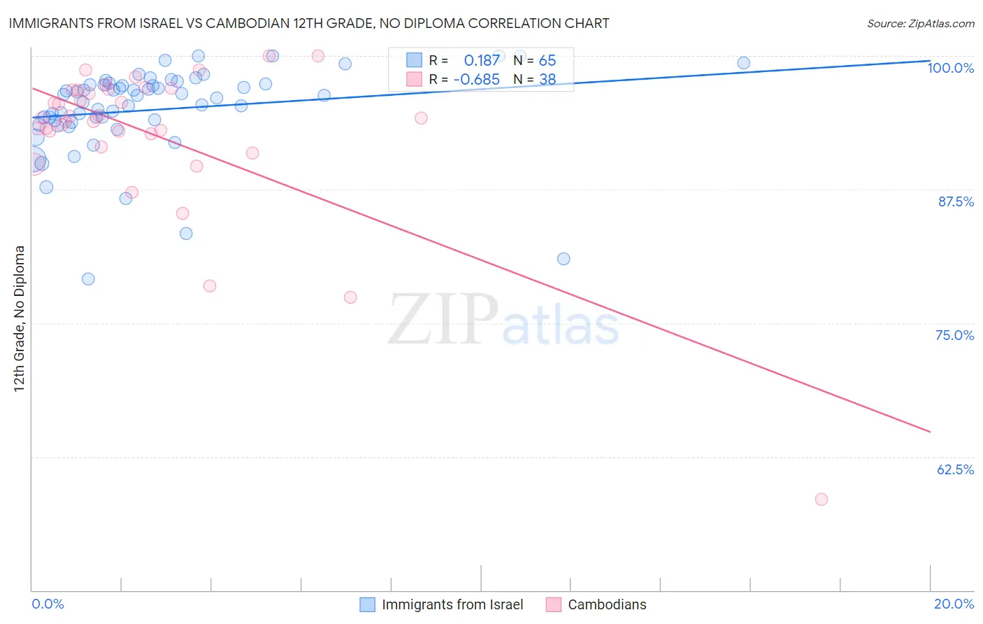 Immigrants from Israel vs Cambodian 12th Grade, No Diploma