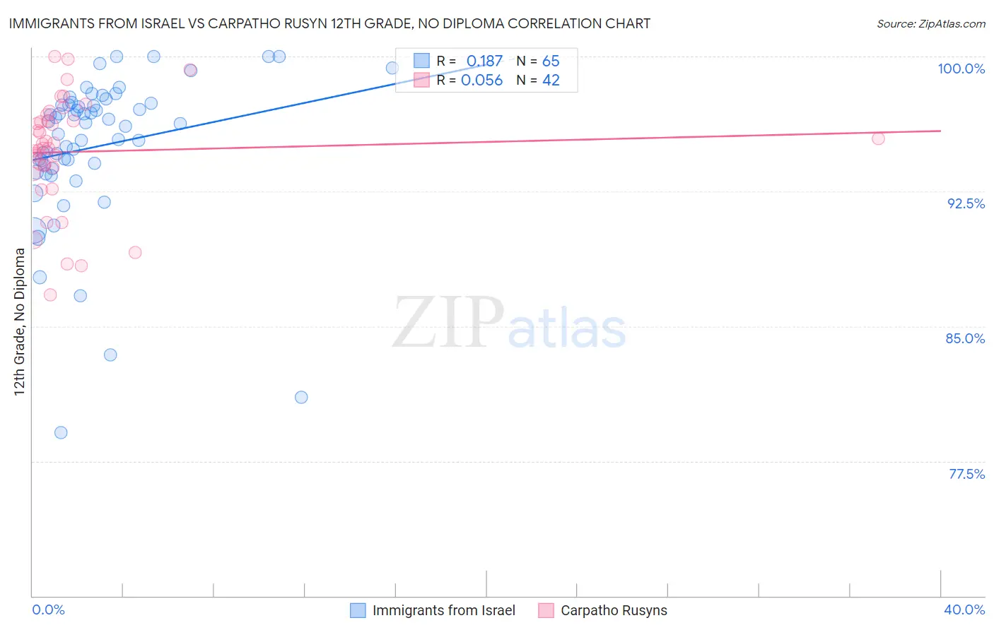 Immigrants from Israel vs Carpatho Rusyn 12th Grade, No Diploma