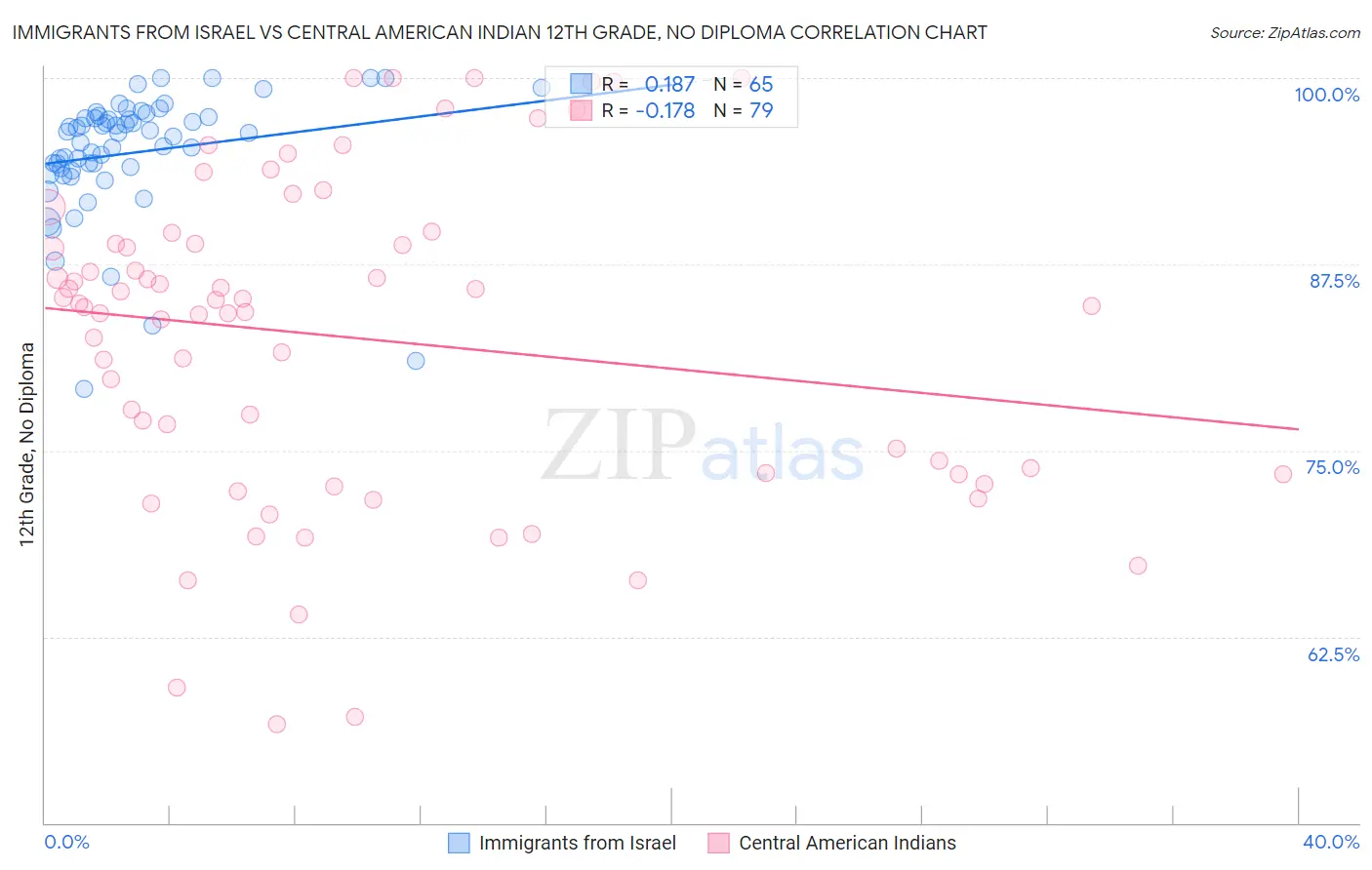 Immigrants from Israel vs Central American Indian 12th Grade, No Diploma