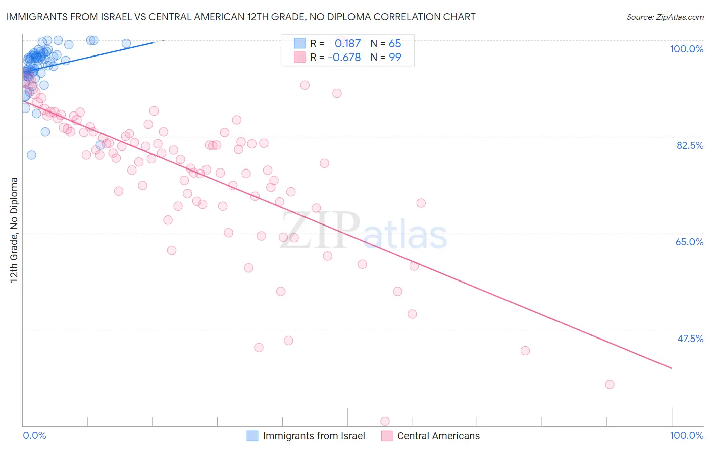 Immigrants from Israel vs Central American 12th Grade, No Diploma