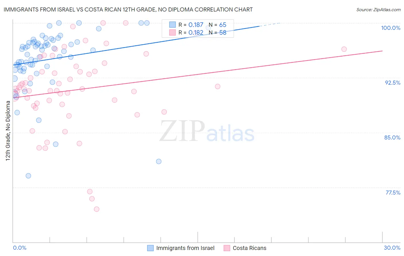 Immigrants from Israel vs Costa Rican 12th Grade, No Diploma