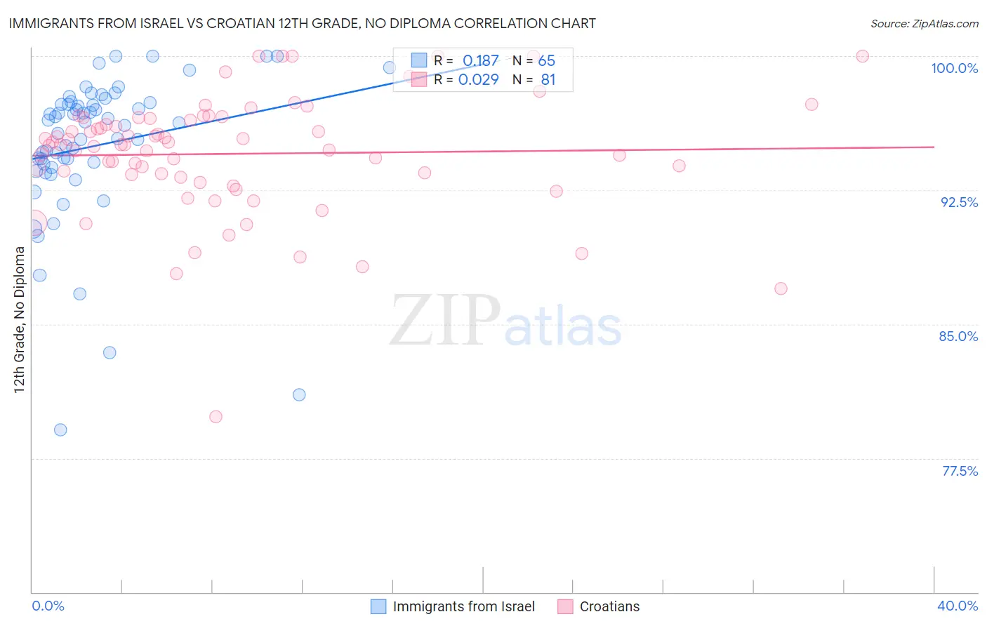 Immigrants from Israel vs Croatian 12th Grade, No Diploma
