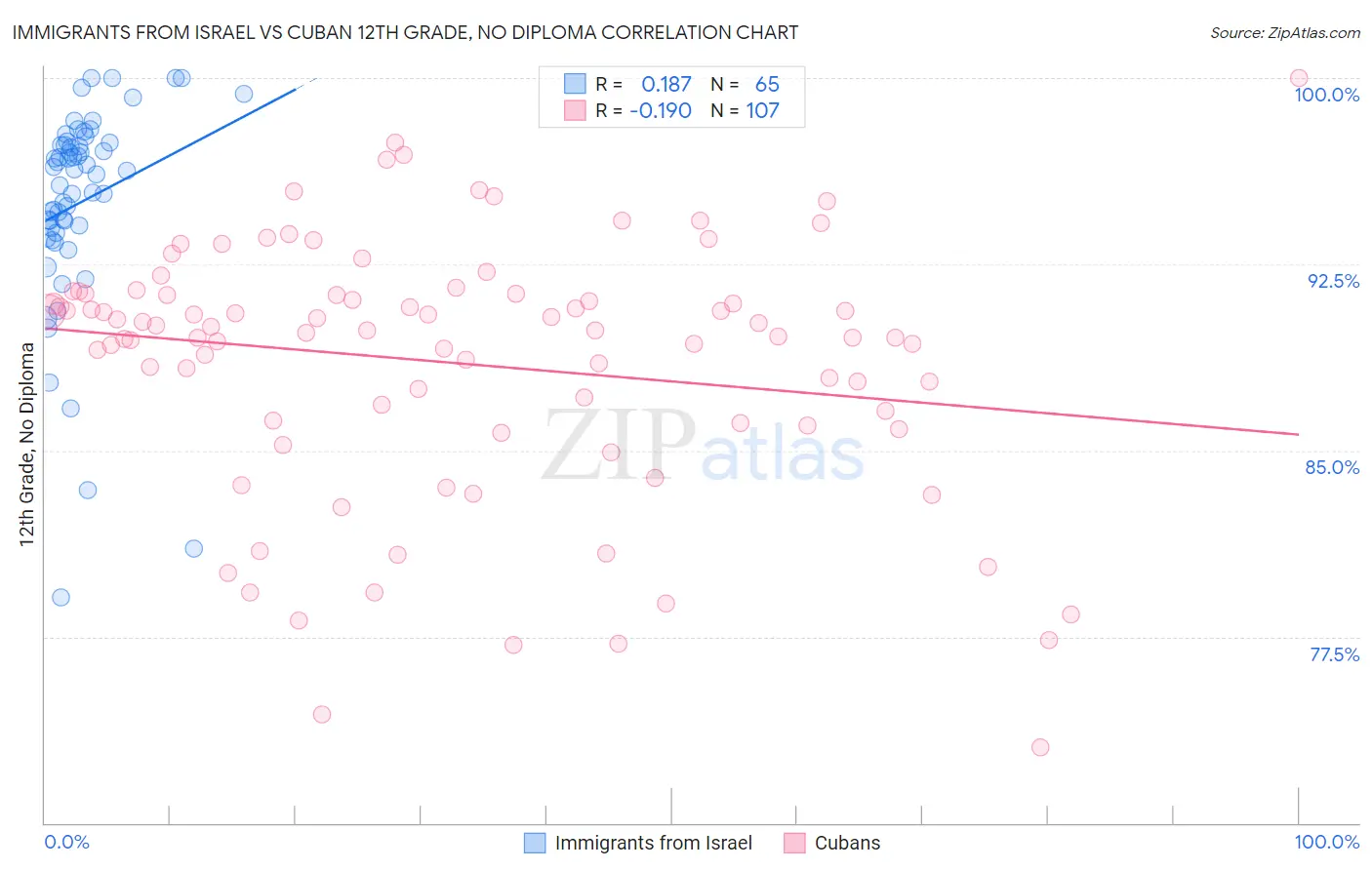 Immigrants from Israel vs Cuban 12th Grade, No Diploma