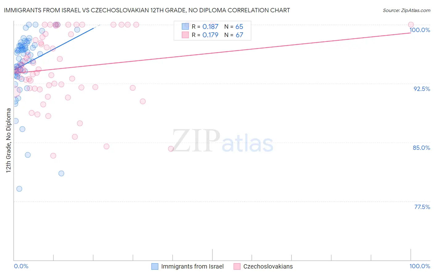 Immigrants from Israel vs Czechoslovakian 12th Grade, No Diploma