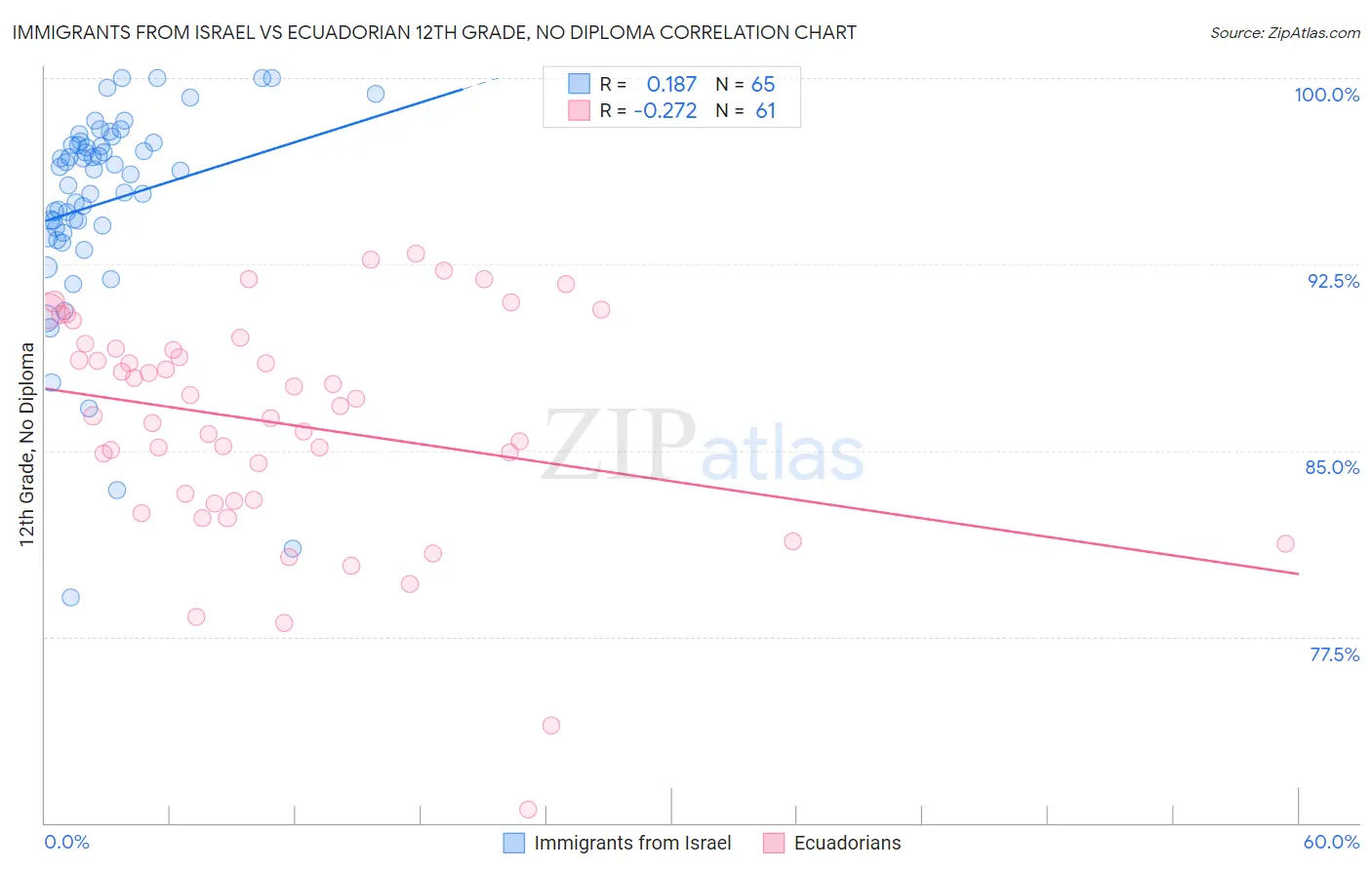 Immigrants from Israel vs Ecuadorian 12th Grade, No Diploma