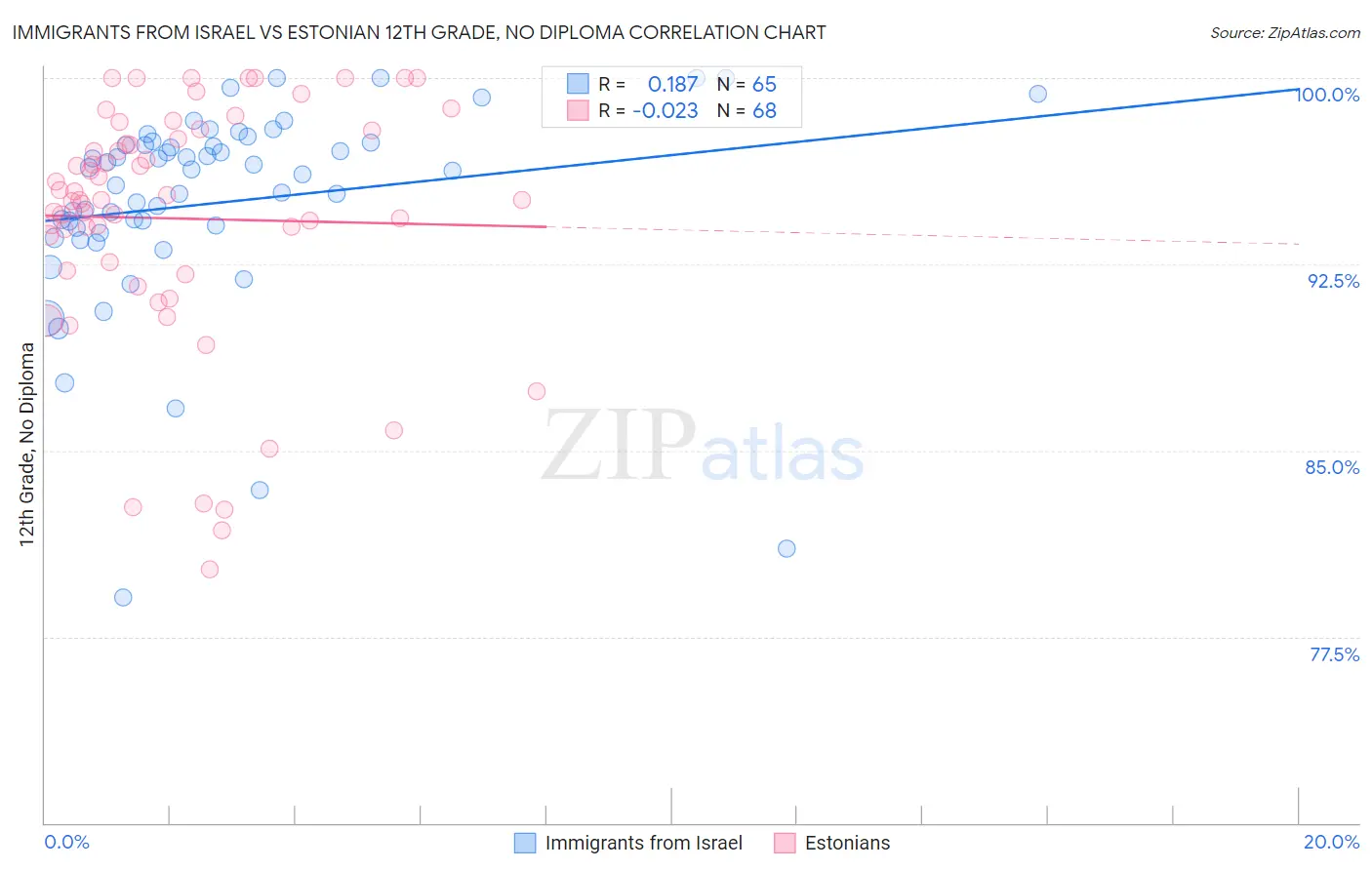 Immigrants from Israel vs Estonian 12th Grade, No Diploma