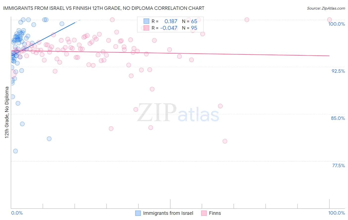 Immigrants from Israel vs Finnish 12th Grade, No Diploma
