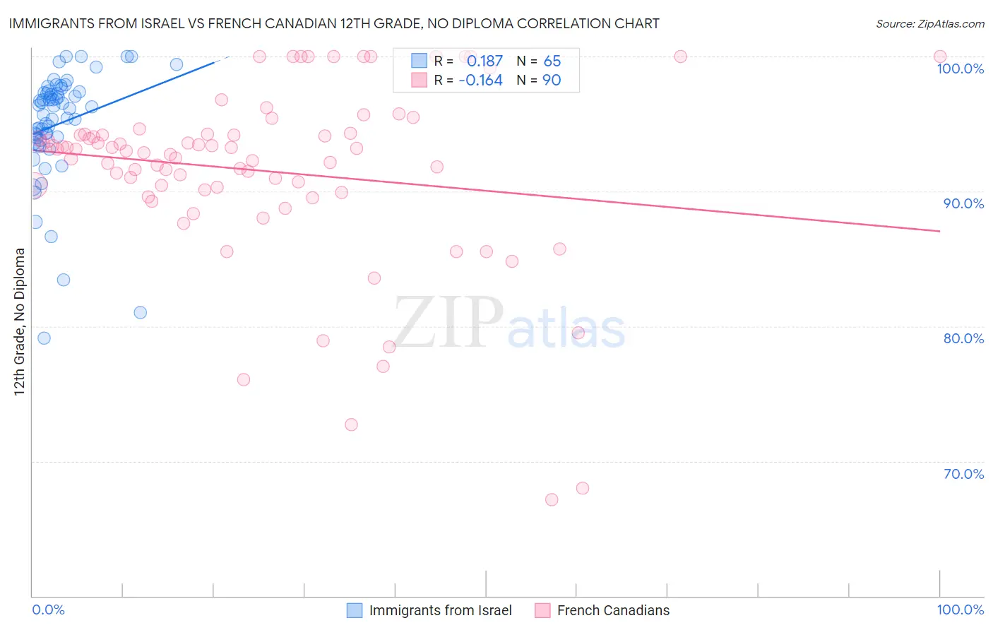 Immigrants from Israel vs French Canadian 12th Grade, No Diploma