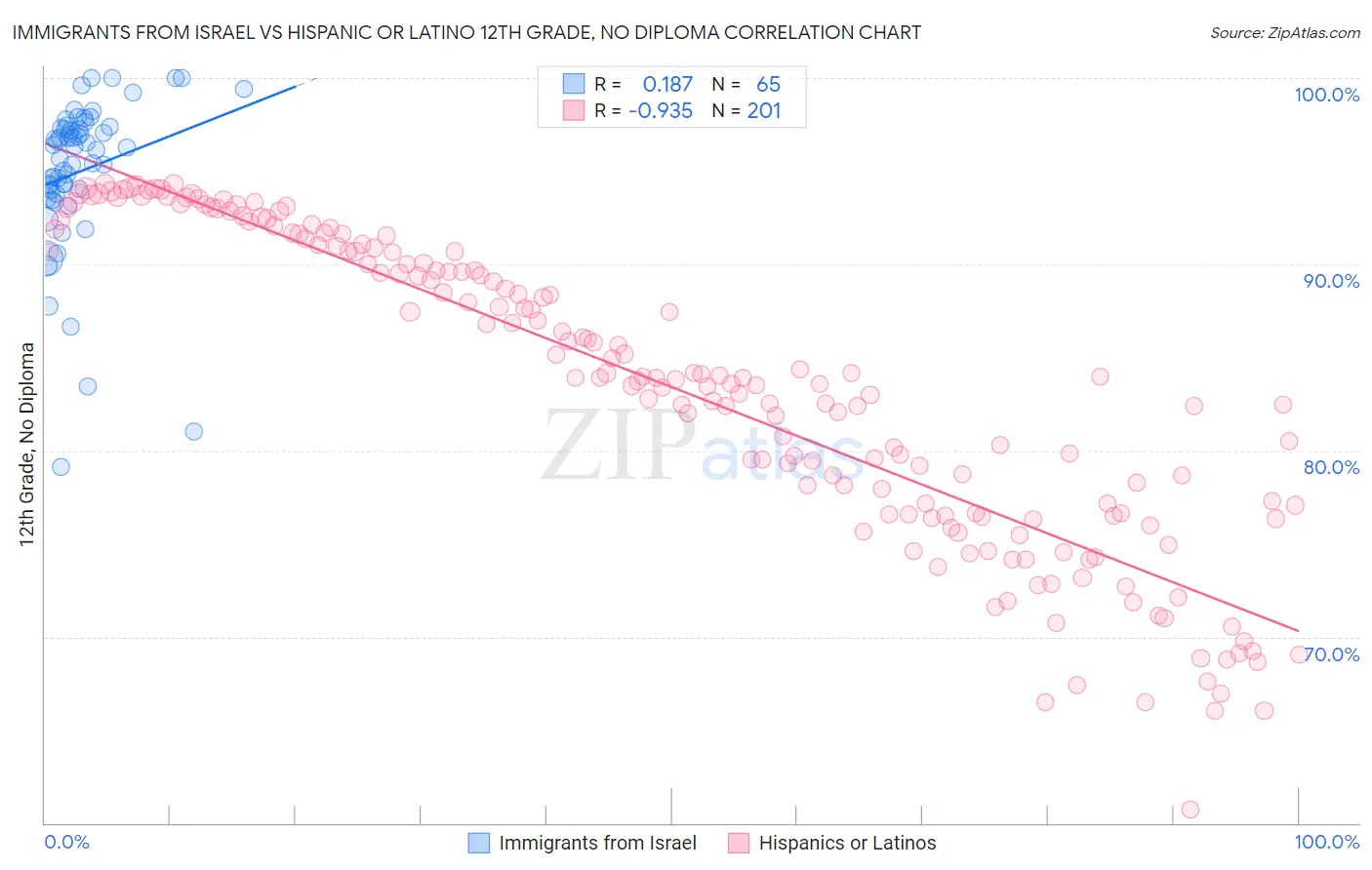 Immigrants from Israel vs Hispanic or Latino 12th Grade, No Diploma